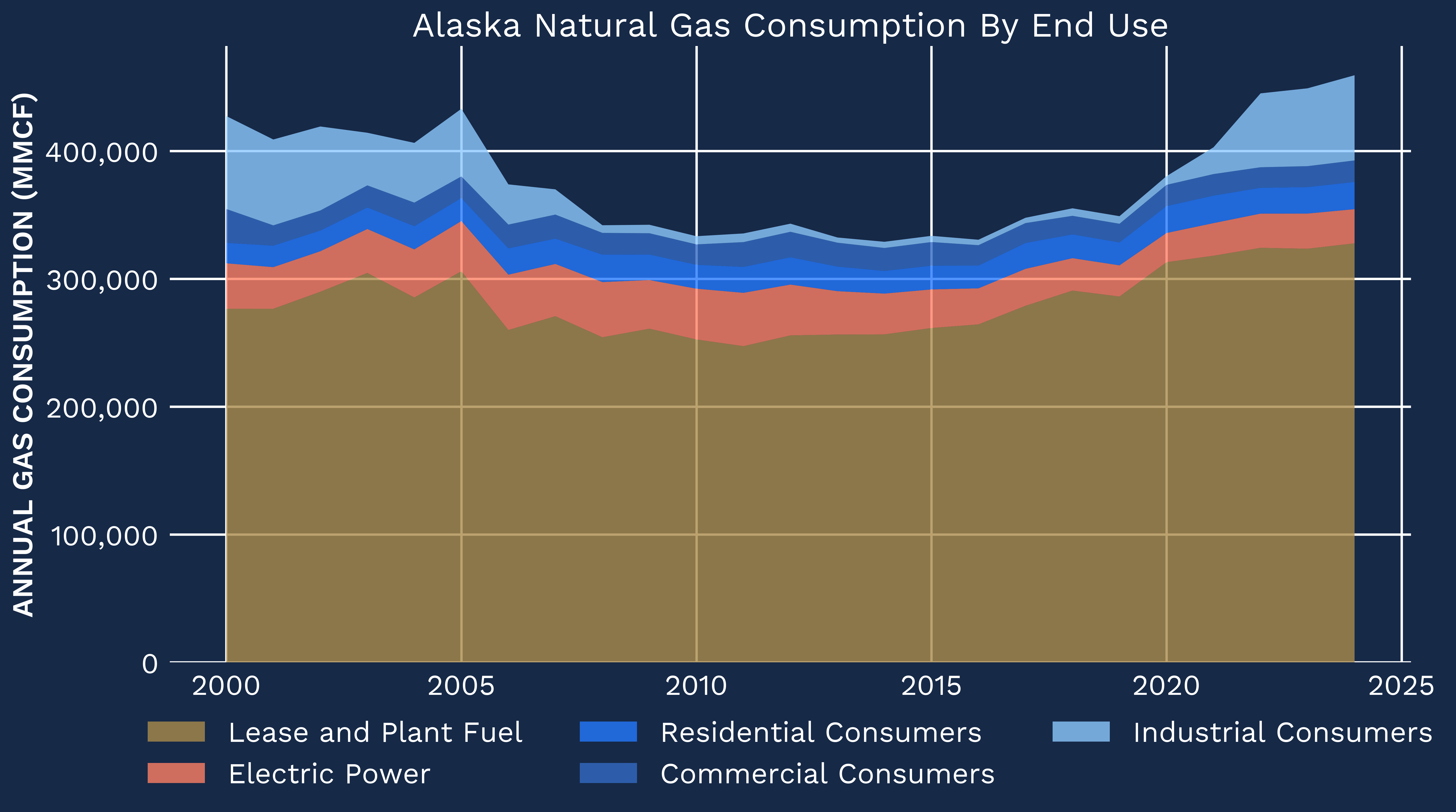 Chart of Alaska natural gas consumption by sector, with industrial demand up over 1,000% from 2015 to 2024