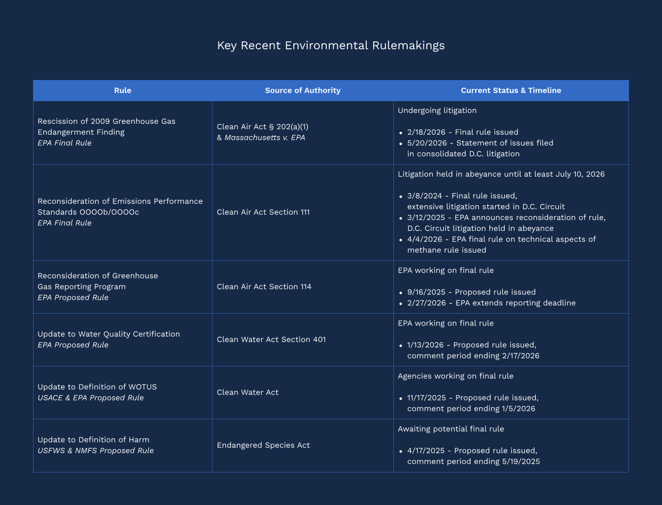 Summary of federal environmental rulemaking rollbacks: EPA air rules, ESA wildlife, and WOTUS jurisdiction through 2026