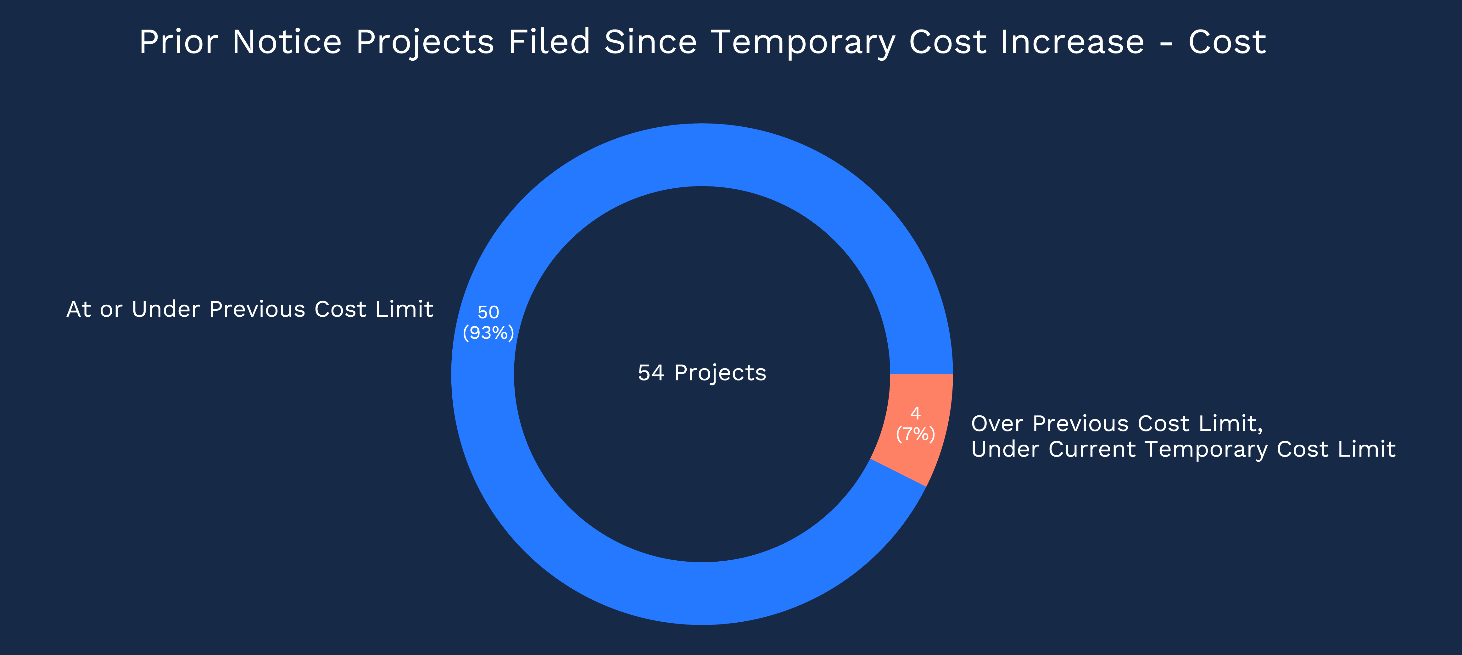 Prior notice projects filed under temporary cost threshold waiver since June 2025: 54 projects by type (expansions, storage, abandonments, upgrades, reductions).