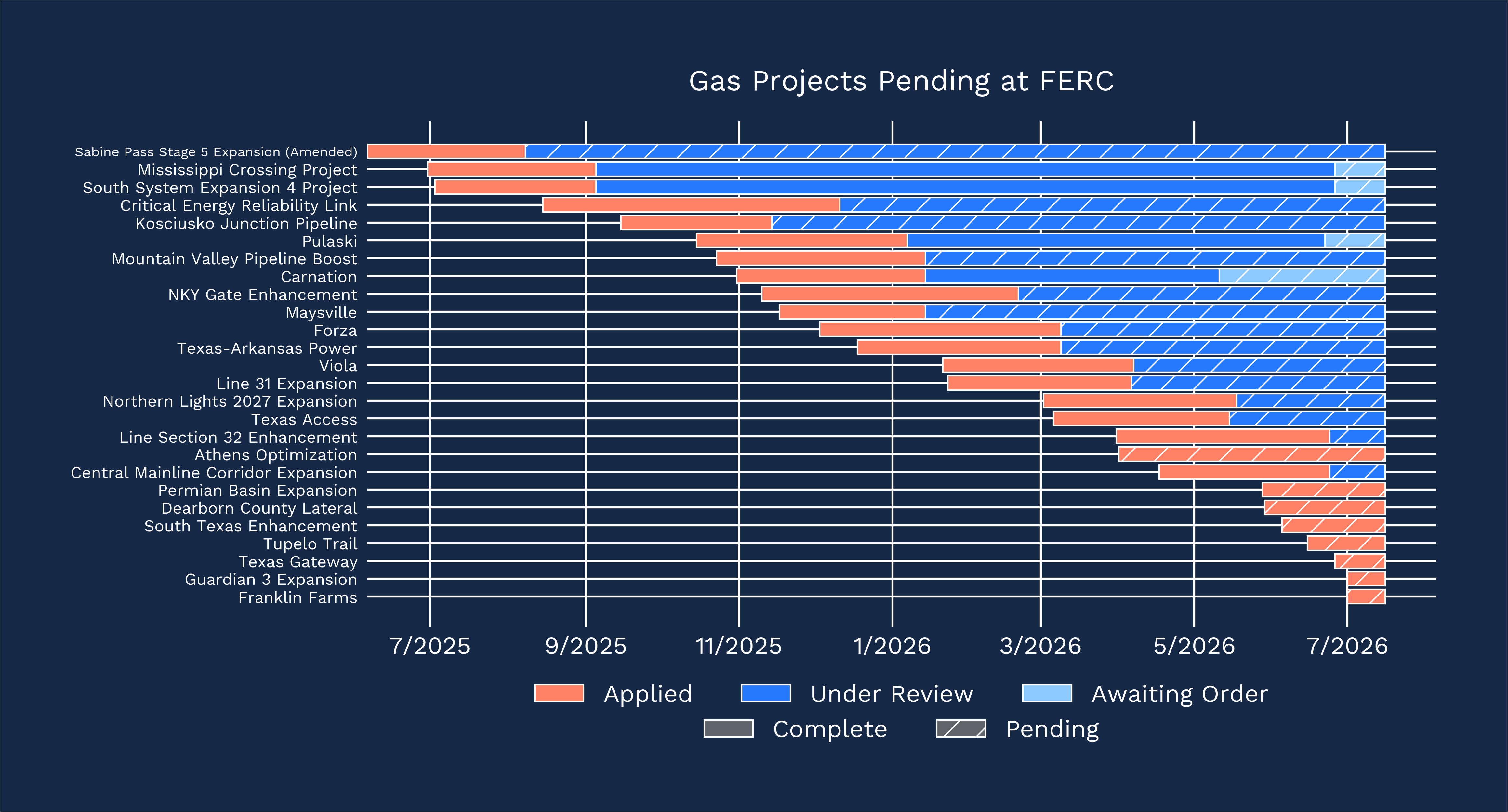 Roughly two dozen gas infrastructure projects moving through FERC by review stage