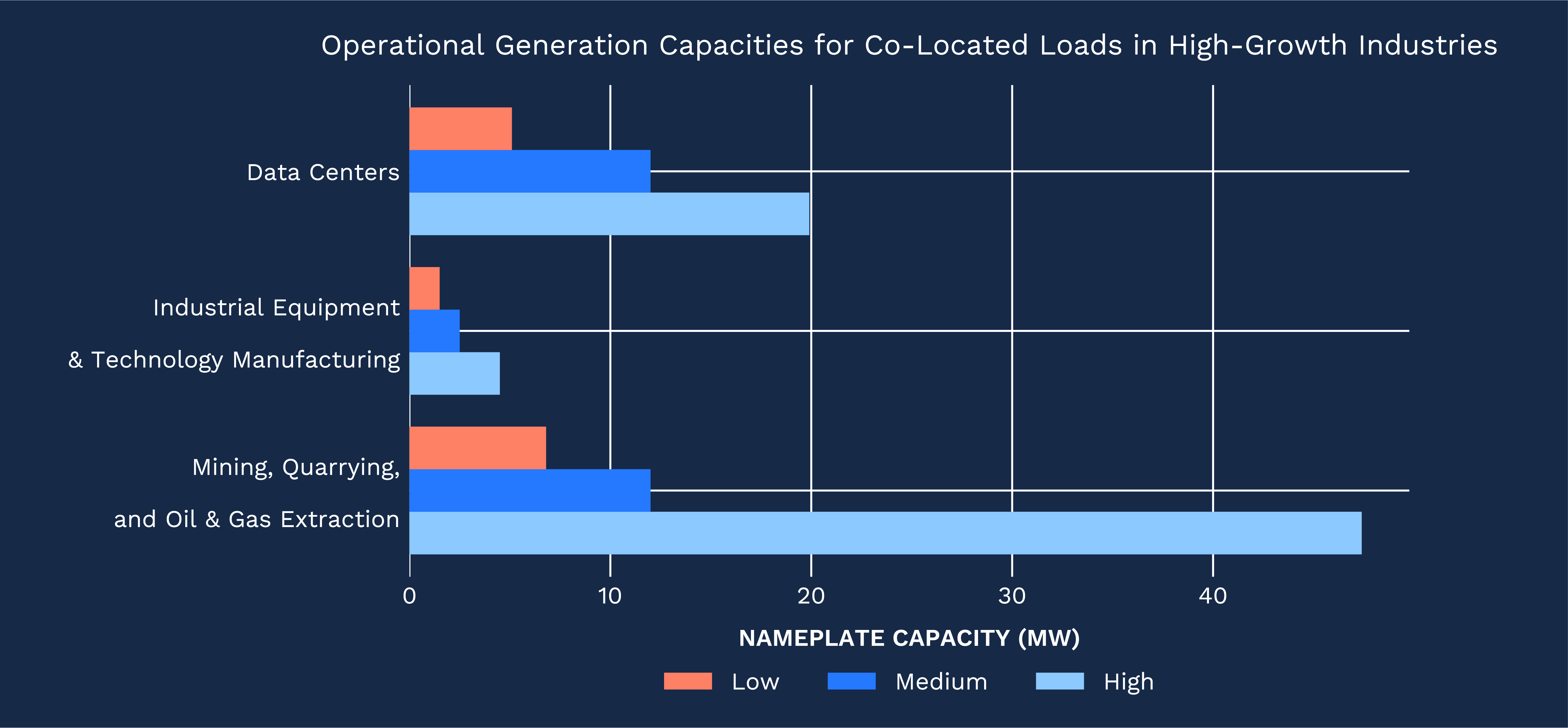 Co-located power plant generation capacity by industry sector, relevant to FERC large load interconnection — EIA-860