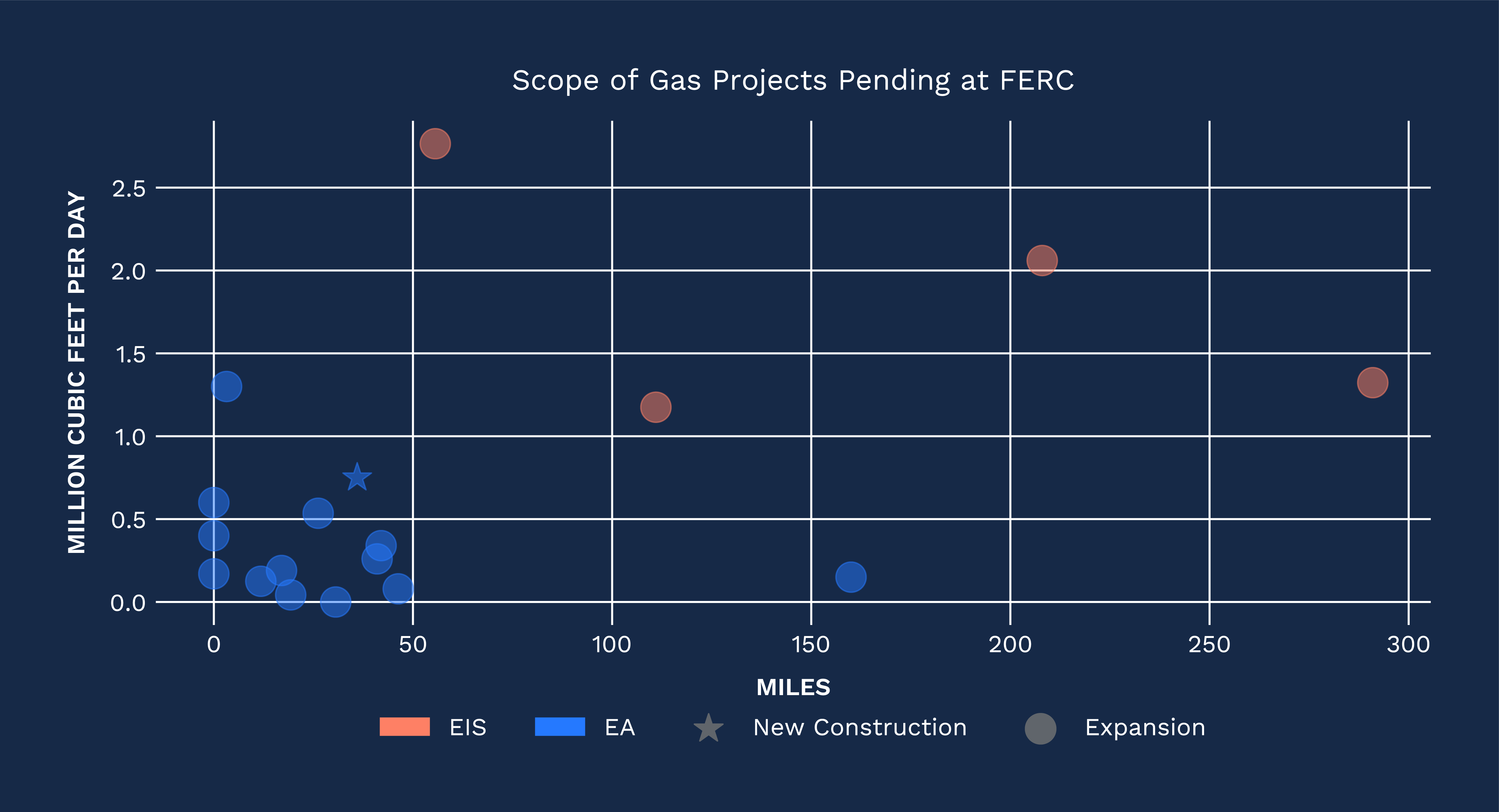 FERC gas projects by scope: full-EIS projects exceed 50 miles and 1,000 Dth/d; the rest cluster smaller
