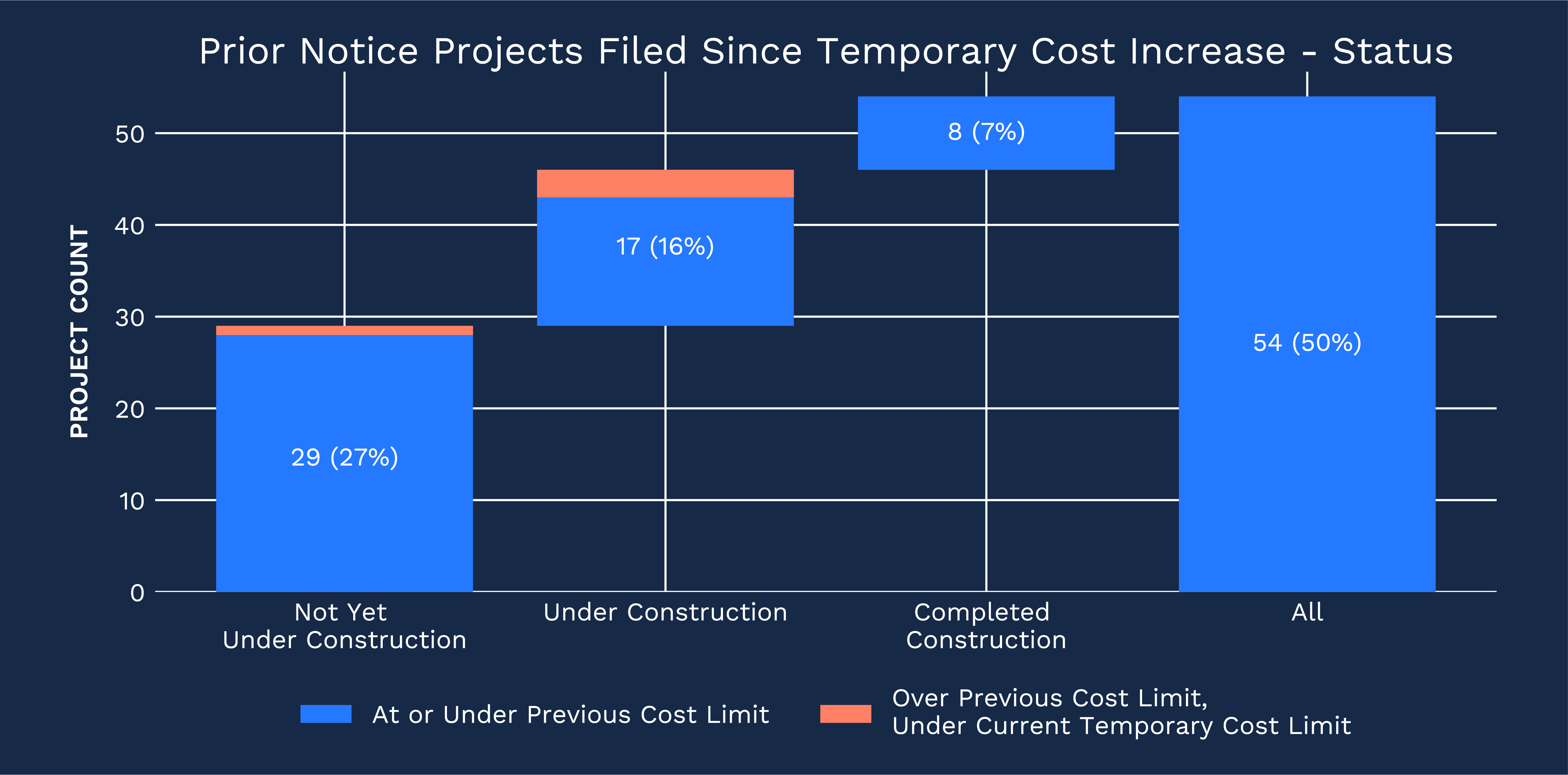 Completed projects under temporary cost threshold waiver: eight projects by type (seven reductions, one storage) as of May 2026.