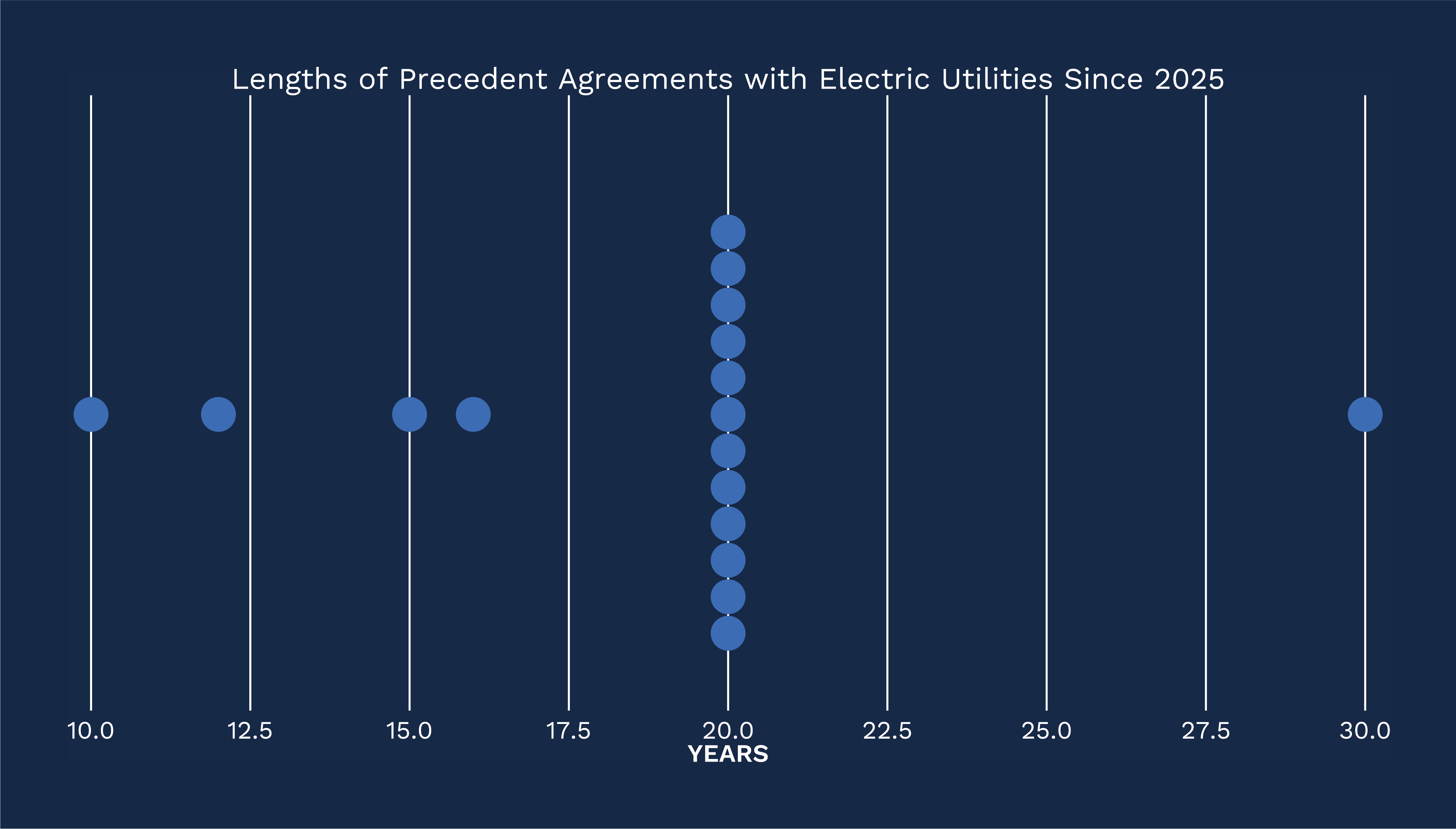 Chart of 20-year electric utility precedent agreement terms since 2025 behind data center pipeline models
