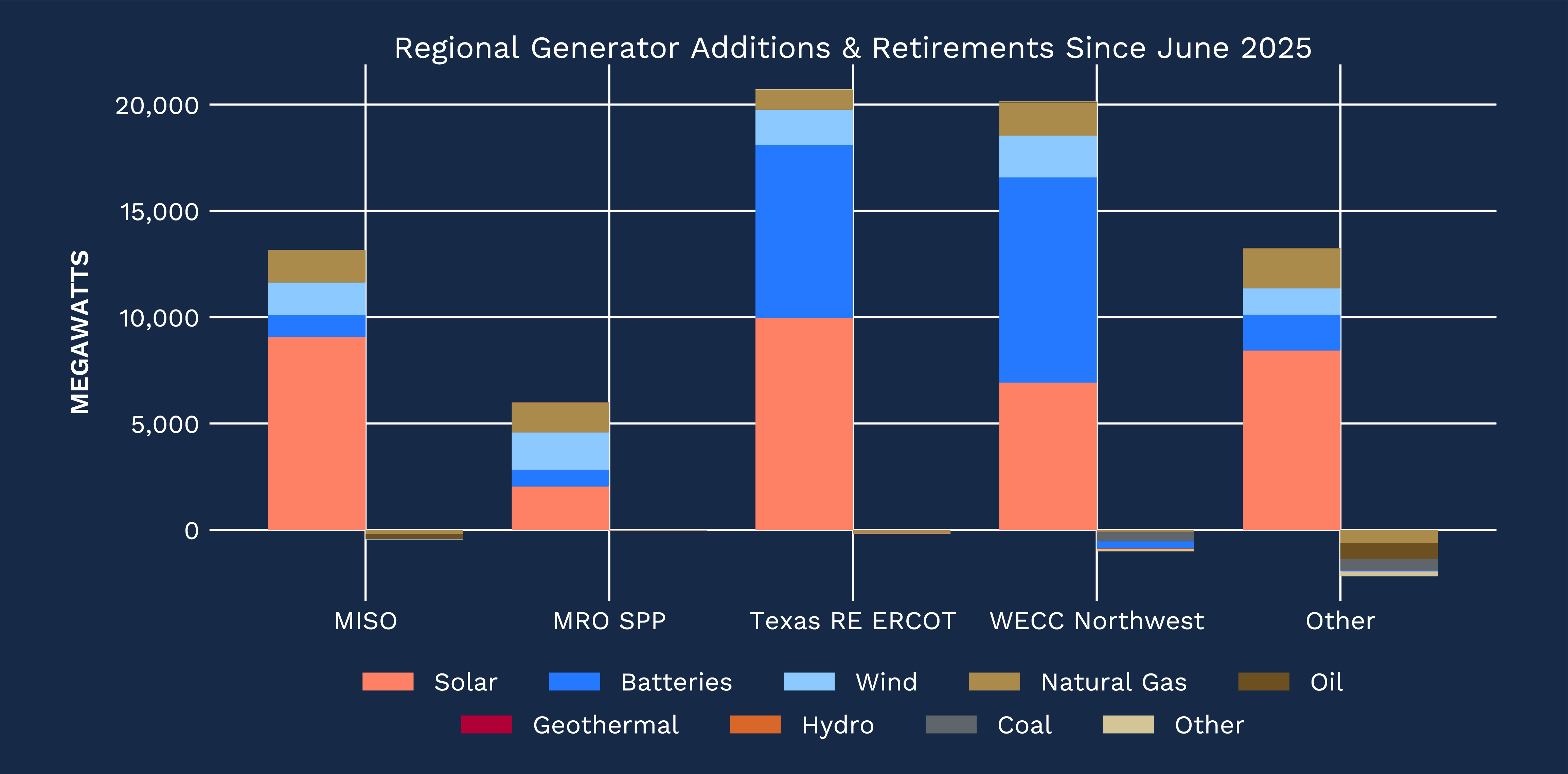 Regional Generator Additions and Retirements