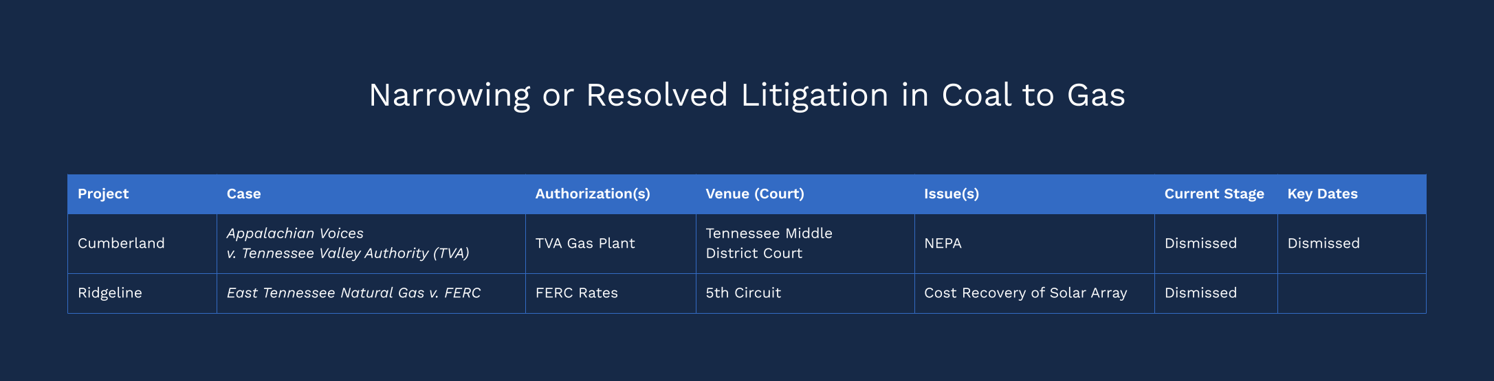 Coal-to-gas litigation timeline: Cumberland dismissed following TVA's revised operating plans; Ridgeline district court challenge remains pending.