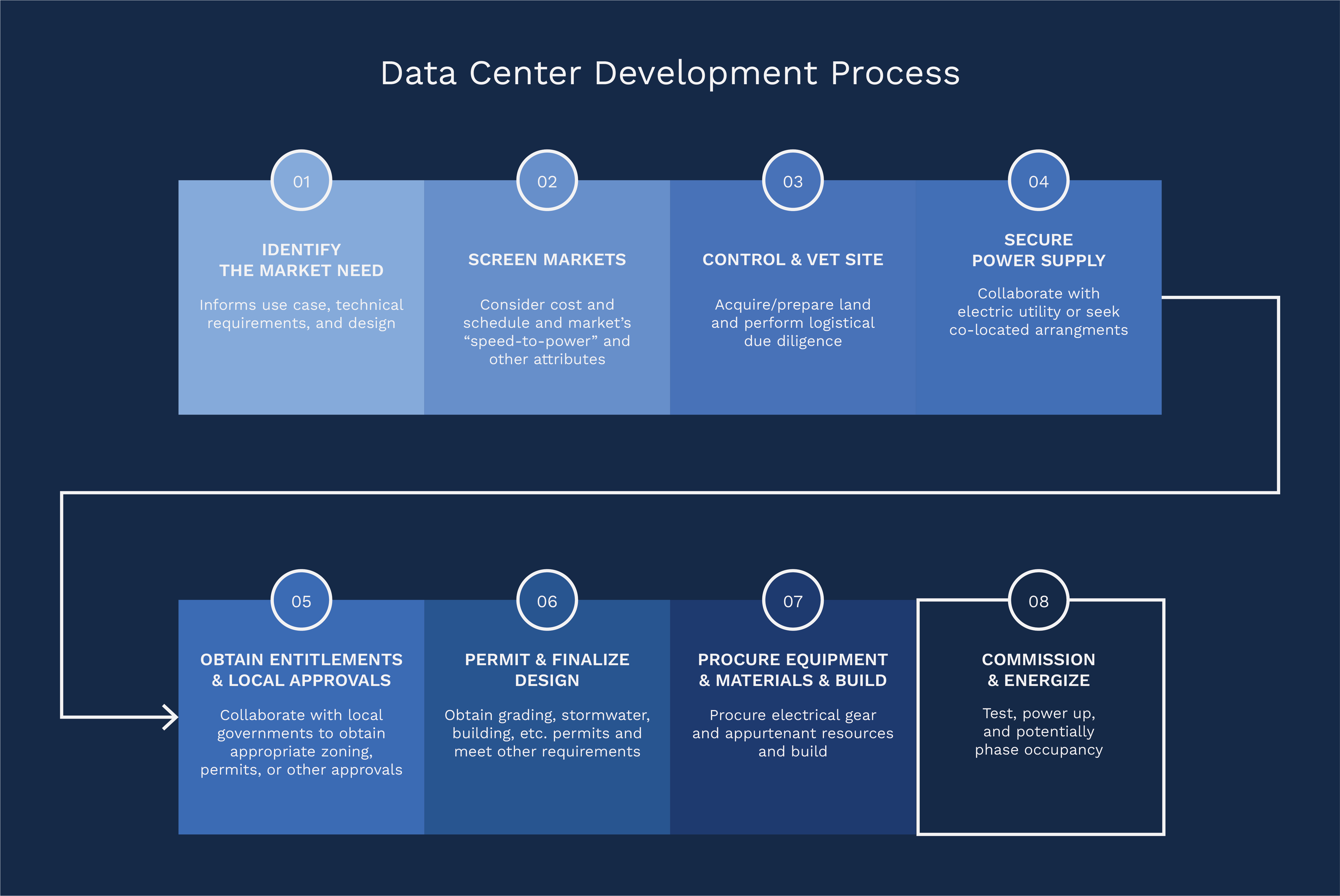 Data center development playbook: the eight-step process from workload definition to phased commissioning.