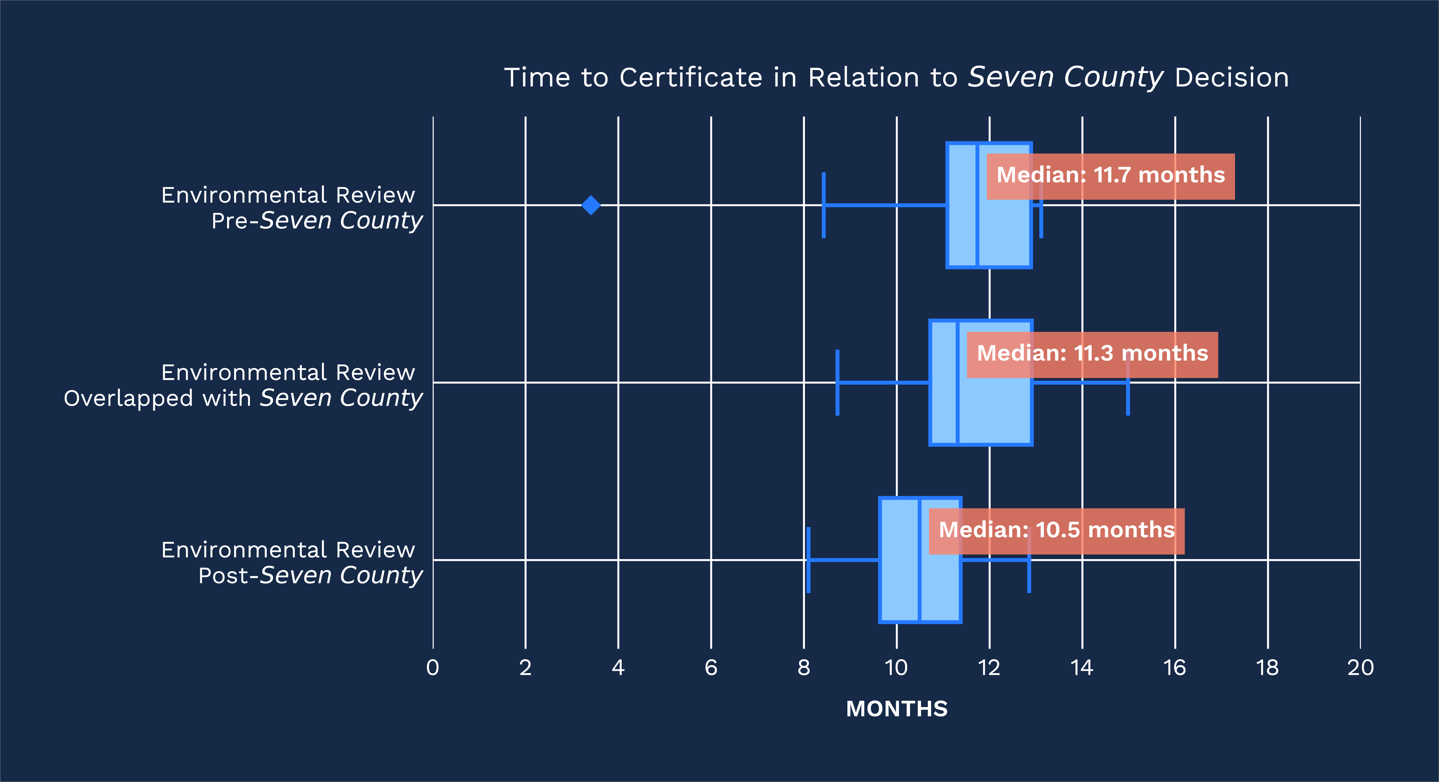 Time to FERC certificate before and after Seven County, the NEPA scope permitting reform legislation would codify.