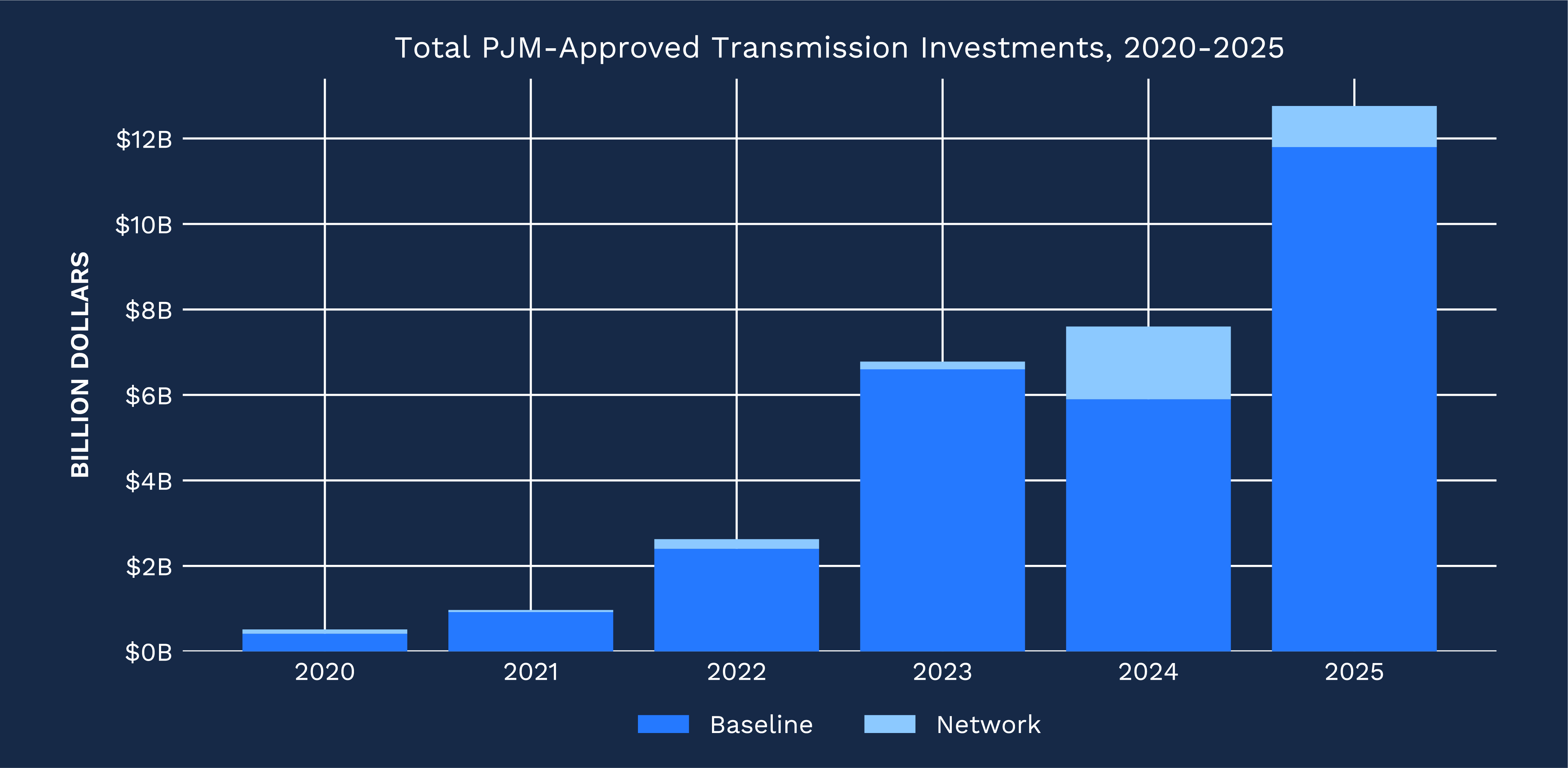 Stacked bar chart of PJM RTEP baseline reliability project approvals: $6.6B in 2023, $5.9B in 2024, $11.8B in 2025