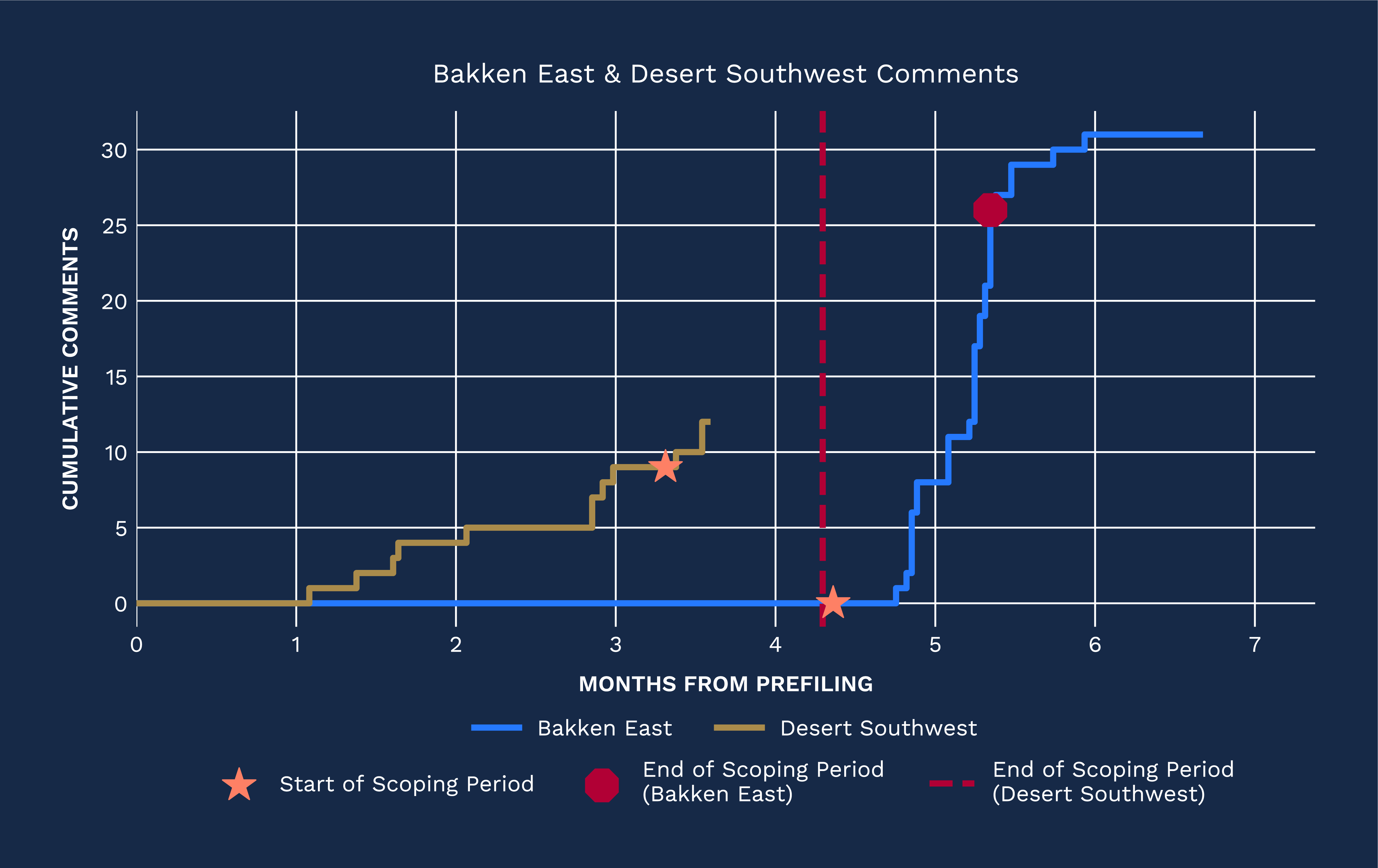 Timeline of Bakken East and Desert Southwest FERC pre-filing and scoping schedules through August 2026