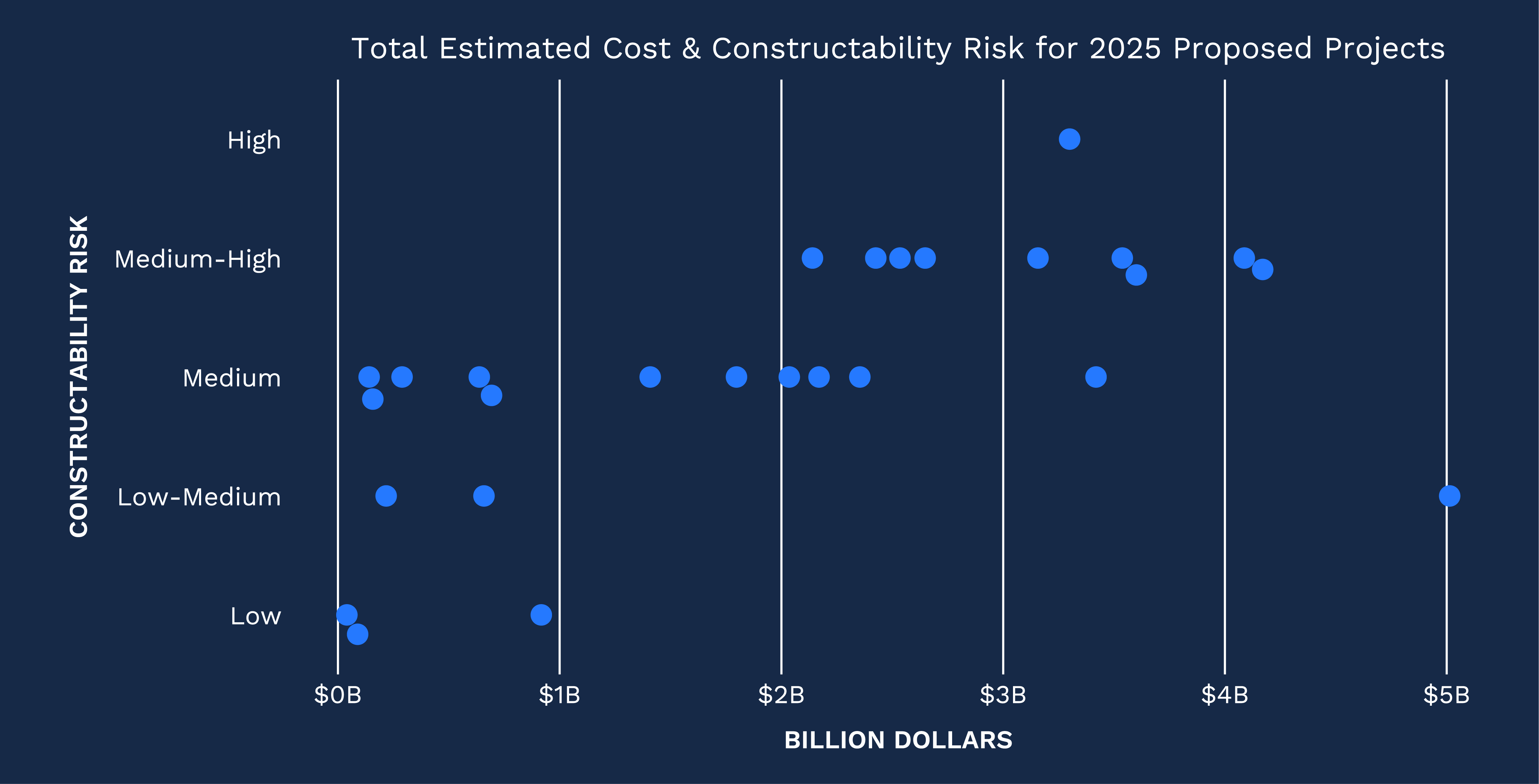 PJM Window 1 project constructability and cost risk ratings; many projects at or above medium constructability risk